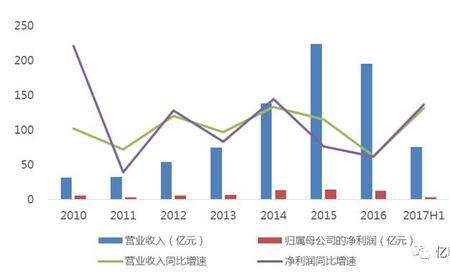 利润和净利润什么区别