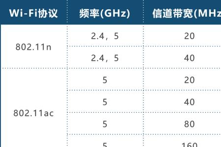 wifi频段带宽40好还是20好