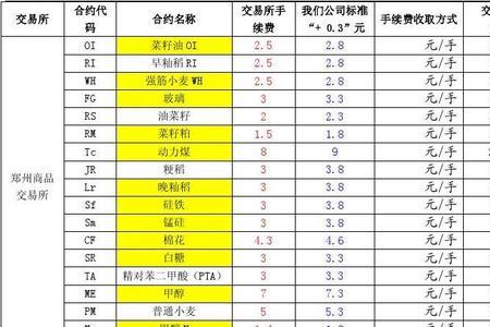 玉米期货手续费36元一手贵吗