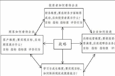 简述平衡计分卡的四个维度