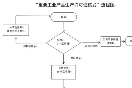 后置许可证能不能在网上申请