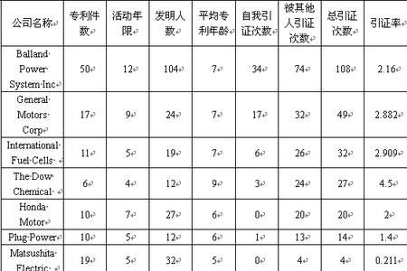 专利技术的成熟度怎么写