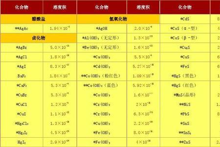 溶度积越大越容易溶解吗