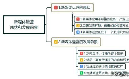 新媒体前端运营是干什么的