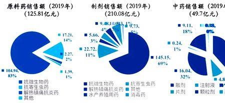 兽药属于什么行业