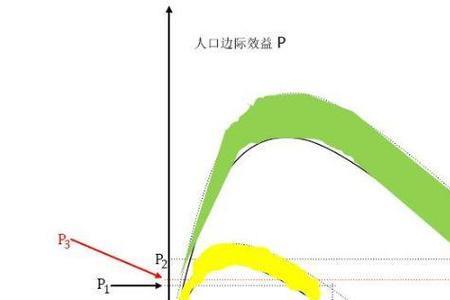 生产边际效应