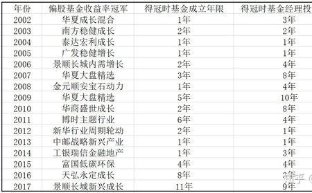 基金成立年限一般多久