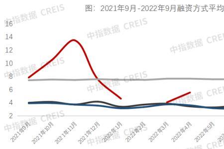 融资年利率12%高还是低