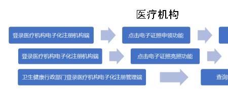 如何注销在医疗机构的医师注册