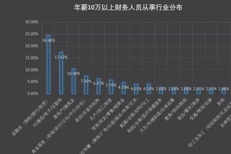 在合肥当会计一个月工资