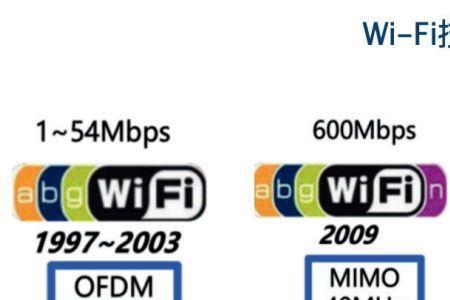 wifi6可以助力互联网发展原因在于