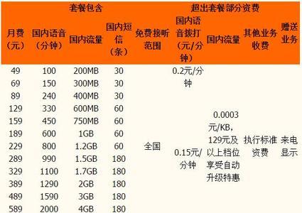 迪信通卡怎么交话费