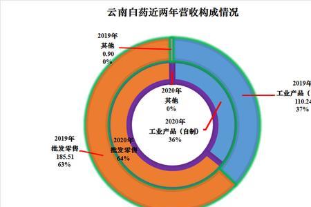 云南白药是外企吗