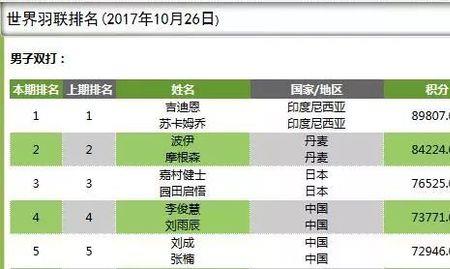 国际羽联最新排名及积分