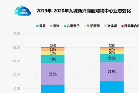 哪些业态不能进入购物中心