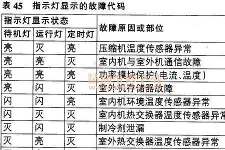 kelon空调如何看故障代码