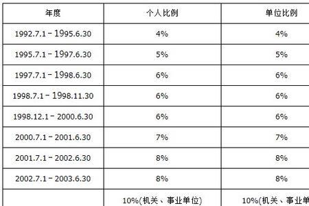 2022年南通五险一金最低标准