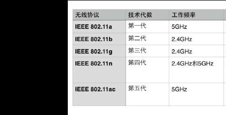 wifi大小的区别