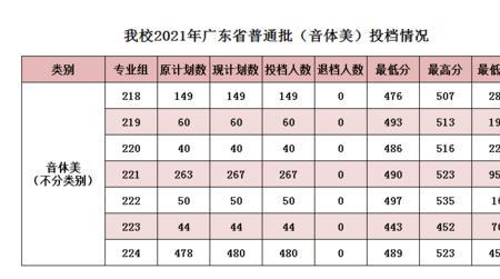 体育综合490分能上什么大学广东