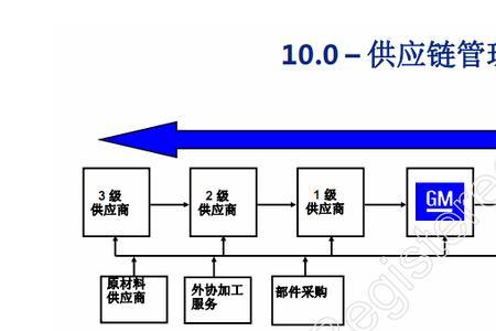 供应链管理是仓库管理吗