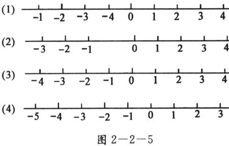 数轴上表示5的点在原点