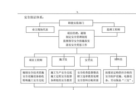 施工安全策划主要包括哪些要素