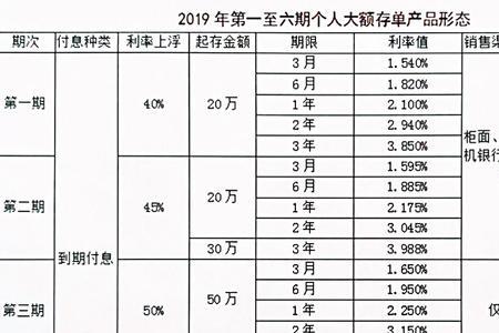 山东工行大额存单利率多少