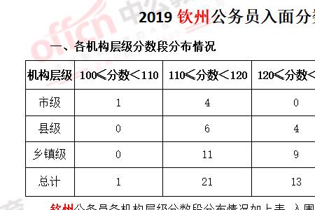 国考面试分数线比重怎么算的