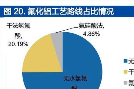 氟化反应很少使用是因为