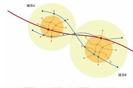 经济一体化的五个层次