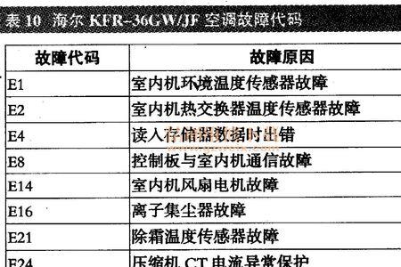 gmcc柜机空调故障代码