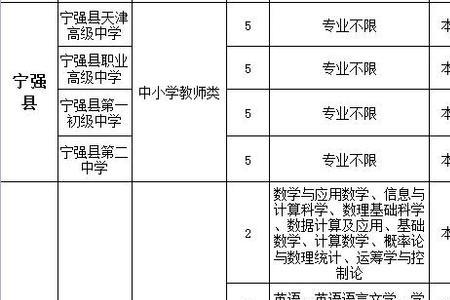 2022年山西公费师范生招聘岗位