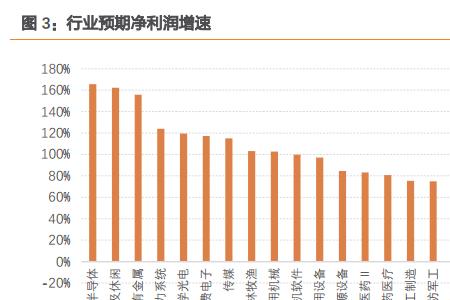 今年利润最高的行业是什么