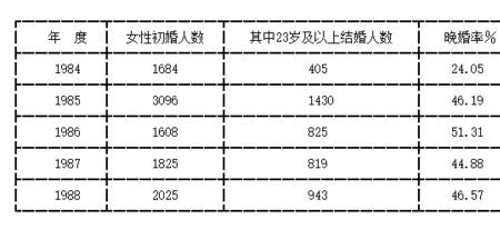 晚婚晚育是不交新农合