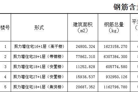 一般基础钢筋含量是多少