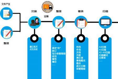 信息数据加工的要求有