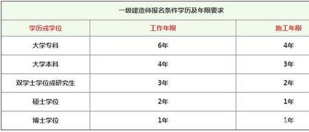 施工管理年限是什么意思