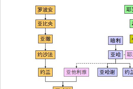 列王纪的作者是谁