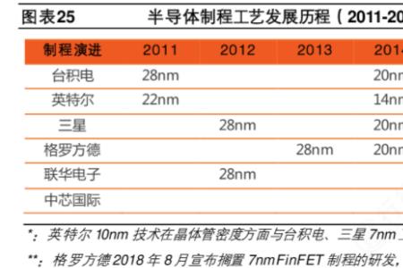 什么是5nm制程fc工艺