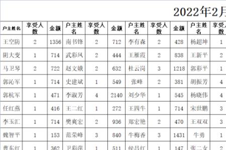 2022湖北黄冈农村低保标准