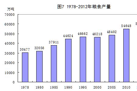 1966年至1978年中国经济增长率