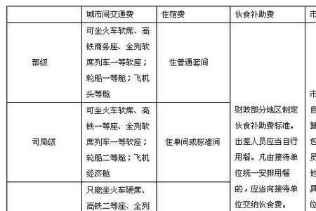 出差伙食费与伙食补助费的区别