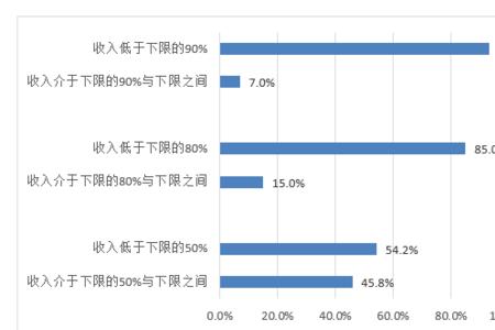 低收入人群补贴标准