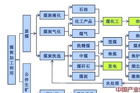 煤炭开采流程图