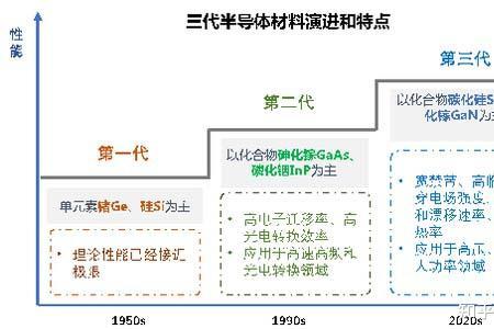 元器件和第三代半导体区别