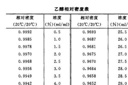 为什么溴水密度比水小