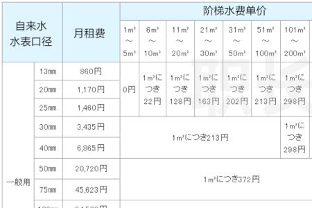 武汉水费为什么多收5块钱