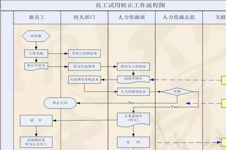 员工转正办理流程