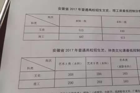 20年安徽省文科一本线