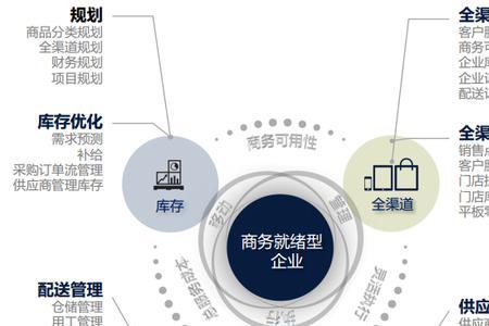 供应链战略的关注点包括什么